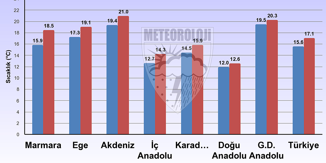 Son 53 yılın en sıcak 7'nci ekim ayını yaşadık