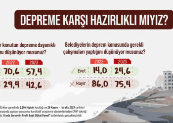 Belediyeleri depreme hazırlıksız bulanların oranı yüzde 75,4