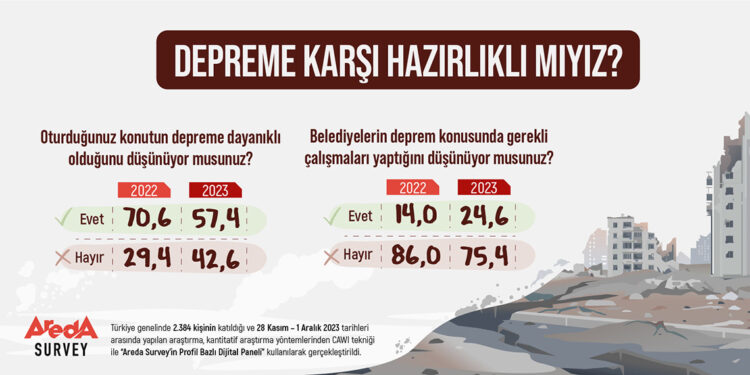 Belediyeleri depreme hazırlıksız bulanların oranı yüzde 75,4