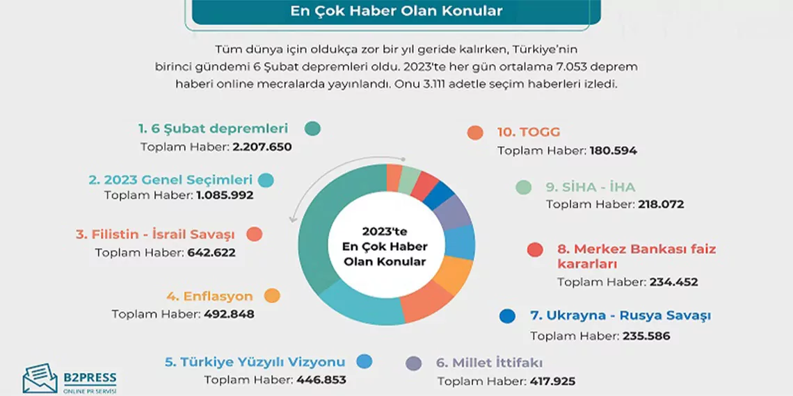 B2press, yeni yıla sayılı günler kala dijital basının 2023 özetini açıkladı.