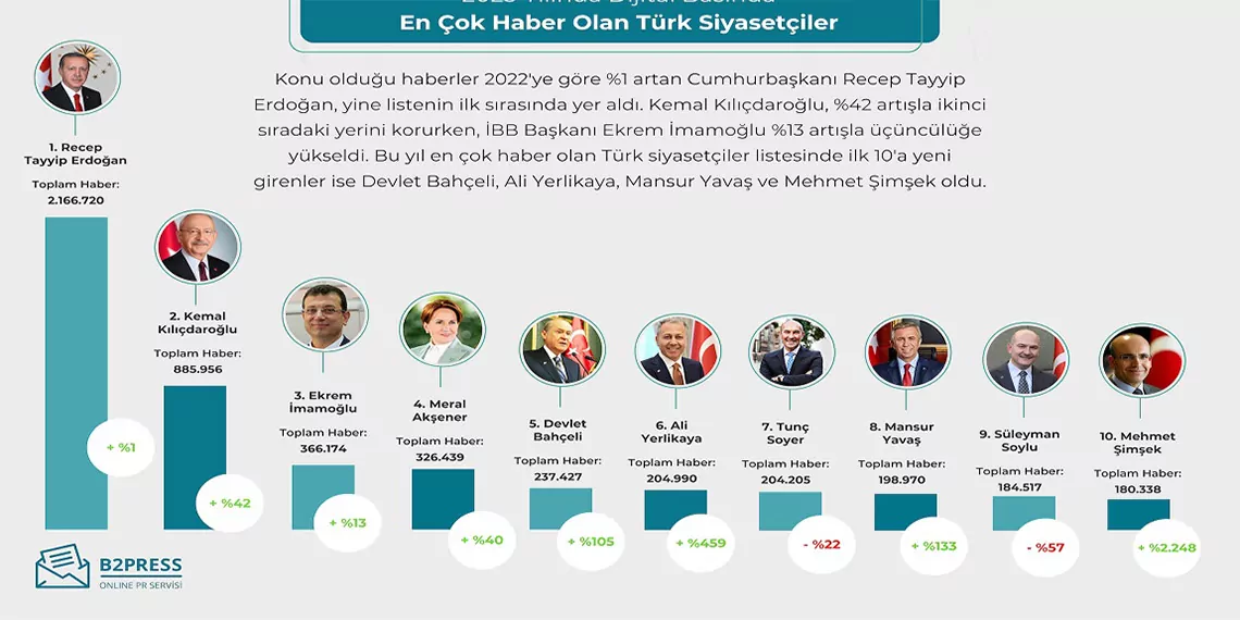 Dijital basinin 2023 ozeti aciklandis - öne çıkan - haberton