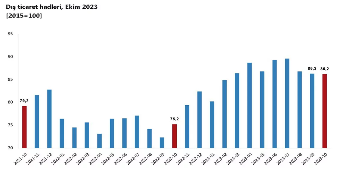 Ekim ayinda dis ticaret haddi 11 puan arttis - i̇ş dünyası - haberton