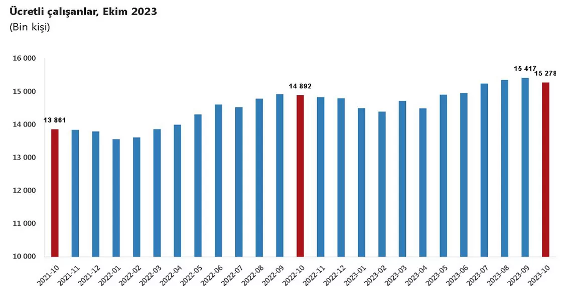 Ekimde ucretli calisan sayisi yillik yuzde 26 arttir - i̇ş dünyası - haberton