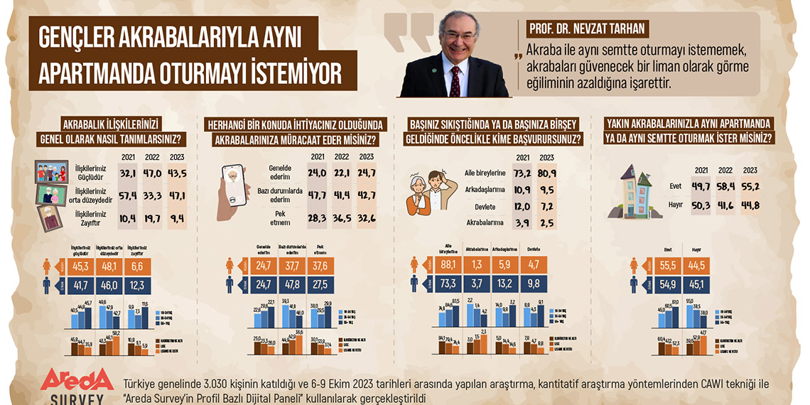 Gençlerin yarısı akrabalarıyla aynı apartmanda oturmak istemiyor