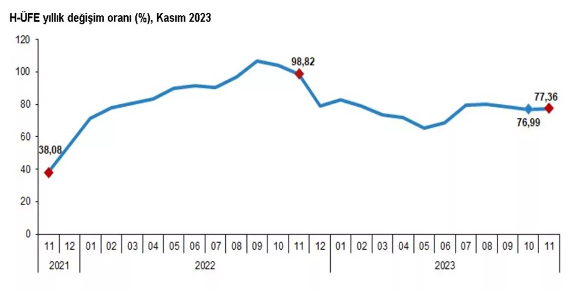 Hizmet uretici enflasyonu kasimda yuzde 7736 - i̇ş dünyası - haberton