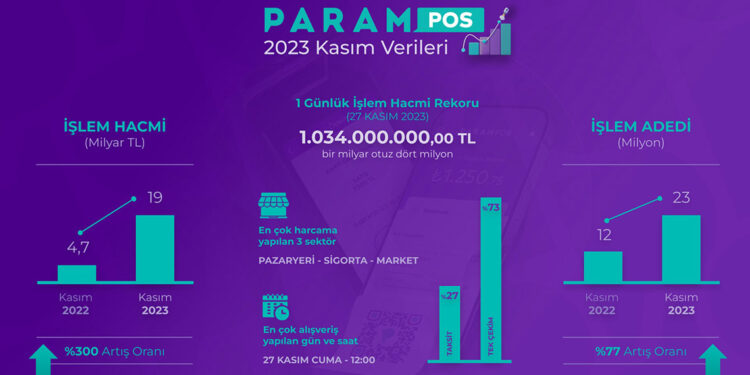 Param, kasım ayı verilerini açıkladı