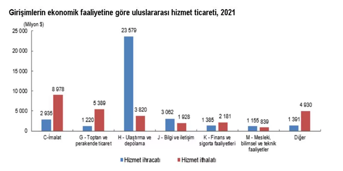 Tüi̇k, hizmet ticareti i̇statistikleri'ni açıkladı