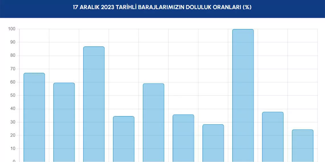 İstanbul'da barajlardaki doluluk oranları arttı