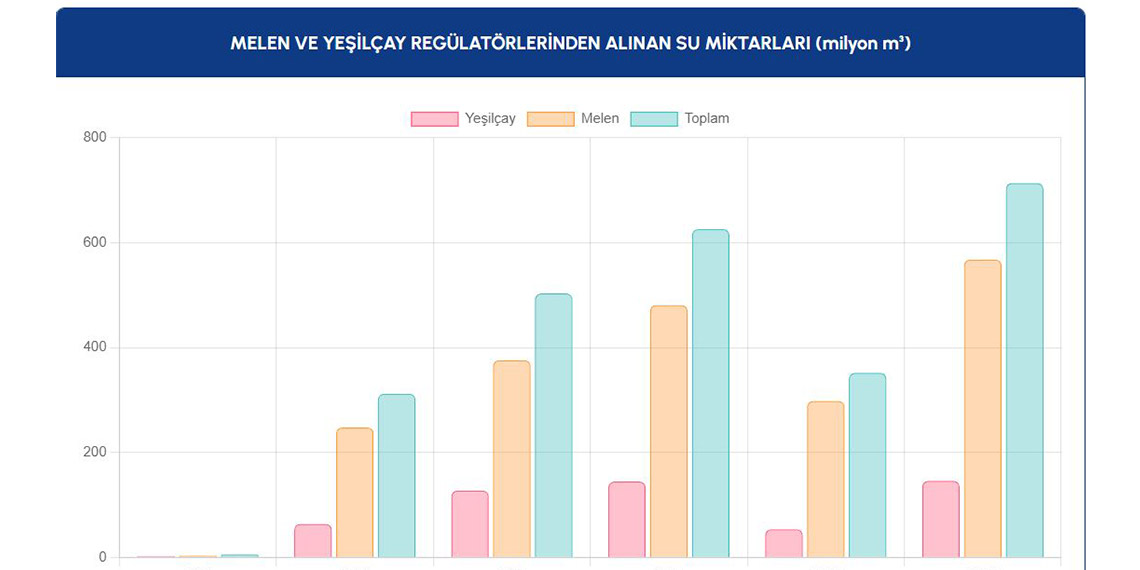 Etkili olan yağışların ardından İstanbul'da barajlardaki doluluk oranları arttı. İSKİ verilerine göre İstanbul'un barajlarındaki toplam doluluk oranı 4 Aralık'ta yüzde 34,02 iken 17 Aralık'ta yüzde 47,45 oldu.