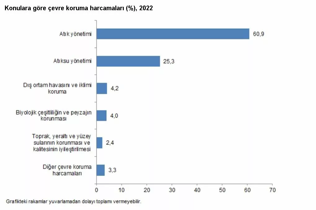 Türkiye i̇statistik kurumu'ndan yapılan açıklamaya göre, çevre koruma harcamaları 2022 yılında bir önceki yıla göre 111,4 artarak toplam 140,3 milyar tl oldu.