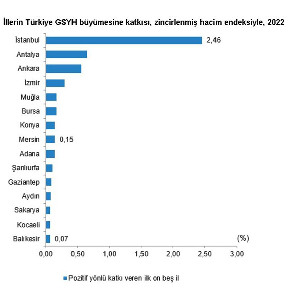 Gayrisafi yurt içi hasıladan en yüksek payı İstanbul aldı