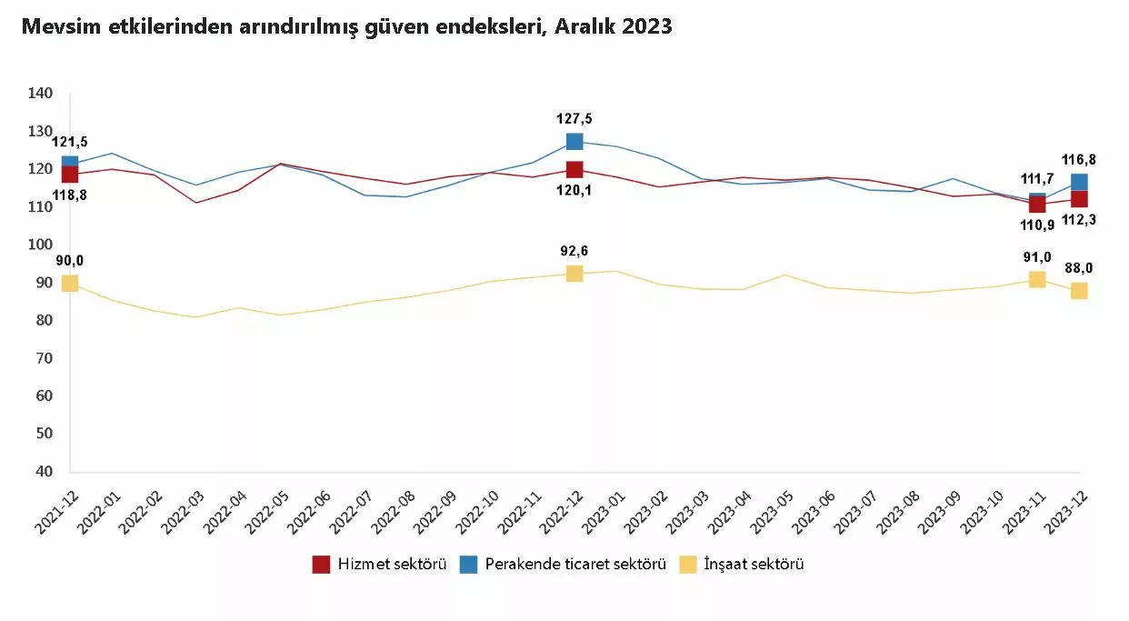 Tuik guven endeksi hizmet ve perakende ticarette yukseldi insaatta geriledi 6038 dhaphoto1 - i̇ş dünyası - haberton