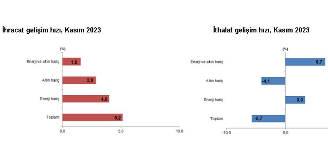 TÜİK, Kasım 2023 dönemine ilişkin dış ticaret istatistiklerini açıkladı. Buna göre; Kasım ayında en fazla ihracat yapılan ülke Almanya oldu.