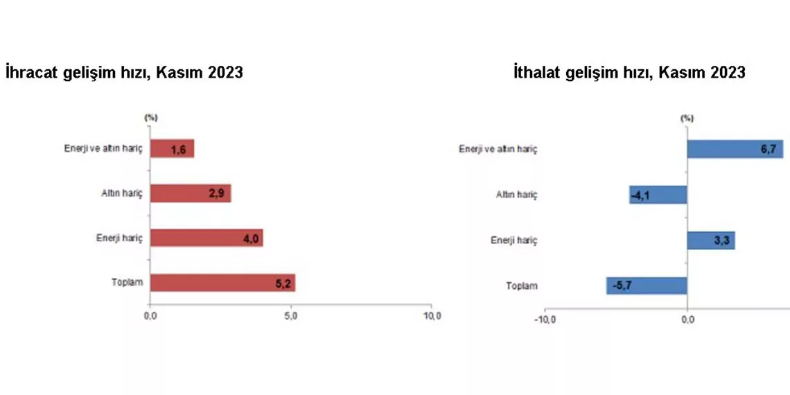 Tüi̇k, kasım 2023 dönemine ilişkin dış ticaret istatistiklerini açıkladı. Buna göre; kasım ayında en fazla ihracat yapılan ülke almanya oldu.