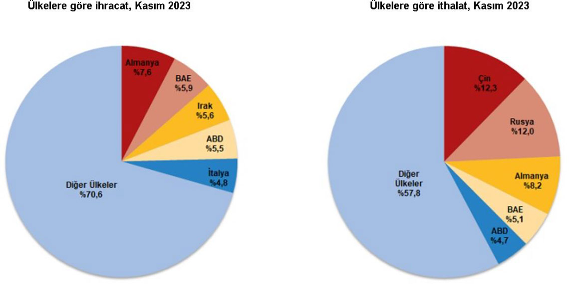 Kasım ayında en fazla ihracat yapılan ülke Almanya oldu