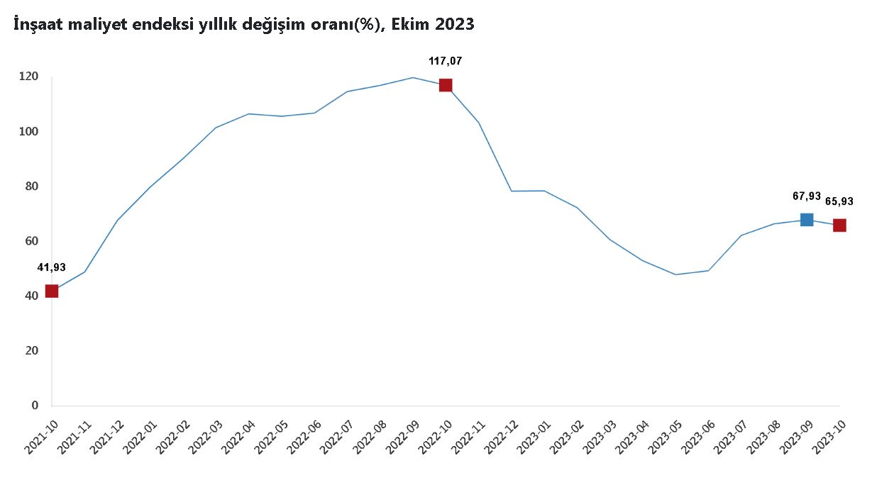 Türkiye İstatistik Kurumu (TÜİK), ekim ayında inşaat maliyet endeksinin yıllık yüzde 65,93, aylık yüzde 2,20 arttığını açıkladı.