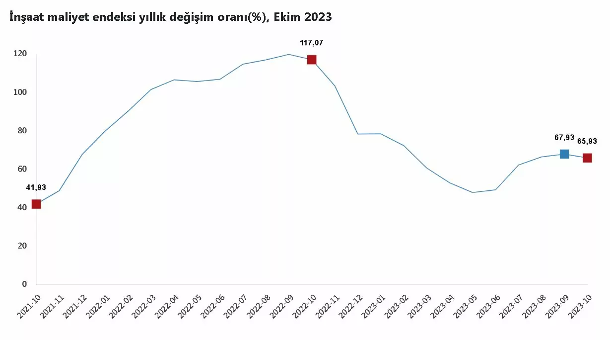 Türkiye i̇statistik kurumu (tüi̇k), ekim ayında inşaat maliyet endeksinin yıllık yüzde 65,93, aylık yüzde 2,20 arttığını açıkladı.