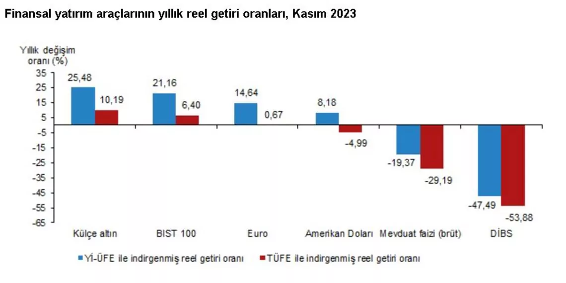 Kasım ayında en yüksek reel getiri sağlayan yatırım aracı külçe altın oldu