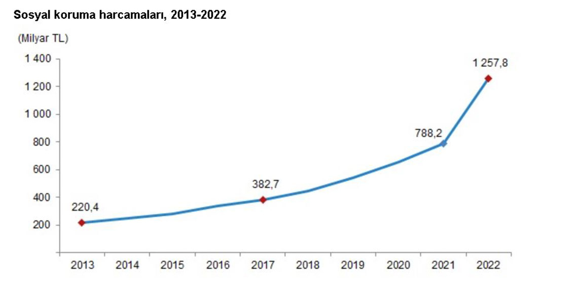 Türkiye İstatistik Kurumu (TÜİK), 2022 yılında sosyal korumaya 1 trilyon 257 milyar 763 milyon TL harcandığını açıkladı.