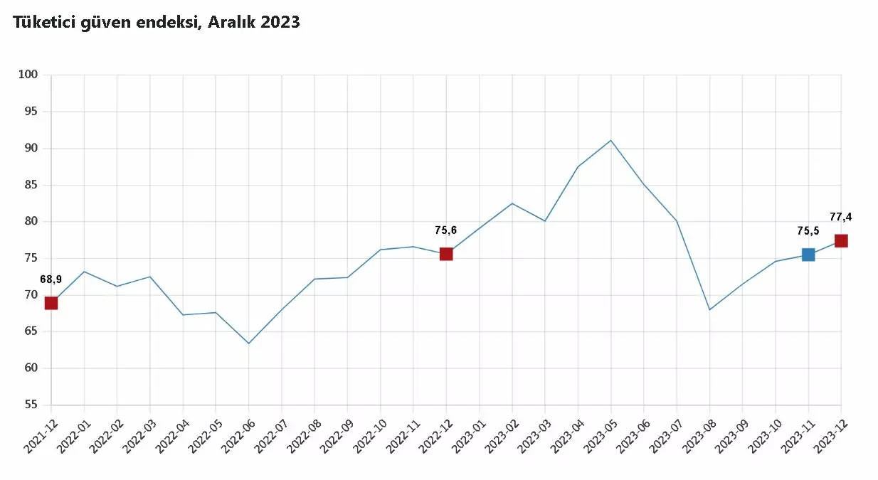 Aralık ayı tüketici güven endeksi yüzde 2,6 arttı