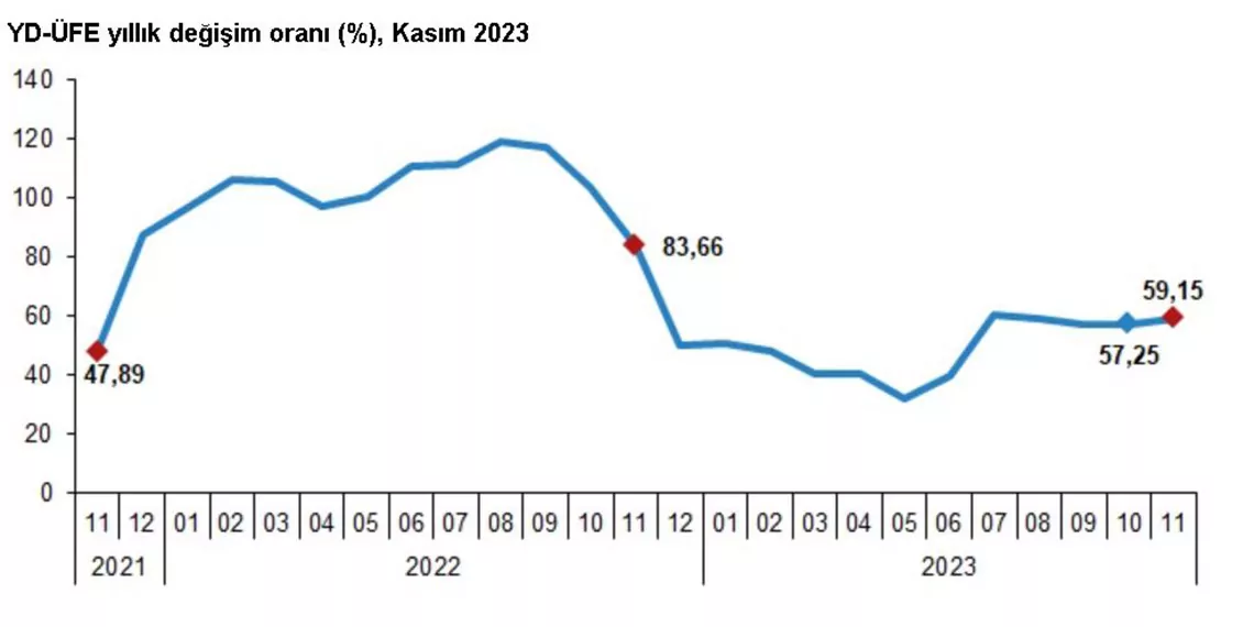 Yurt dışı üretici enflasyonu kasımda yüzde 59,15 oldu