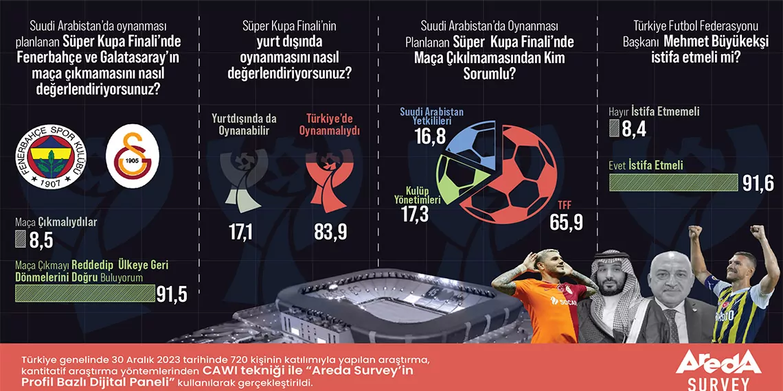 Anket: süper kupa finali türkiye'de oynanmalı