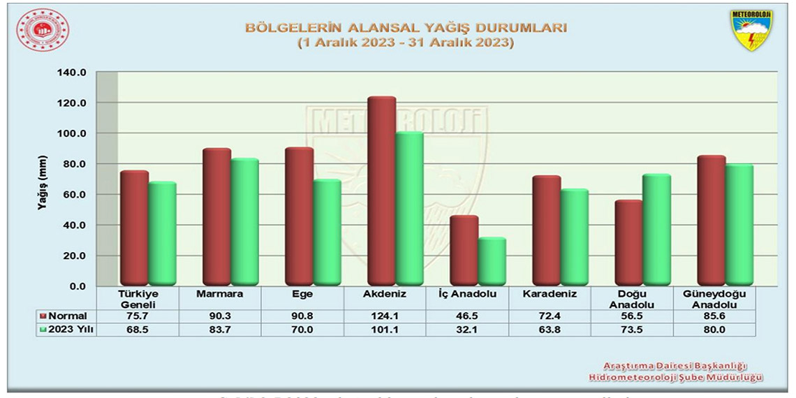 Meteoroloji Genel Müdürlüğü 2023 yılı aralık ayı yağış raporuna göre, Türkiye geneli aralık ayı yağışları normalinin altında, geçen yıl aralık yağışlarının üzerinde gerçekleşti.