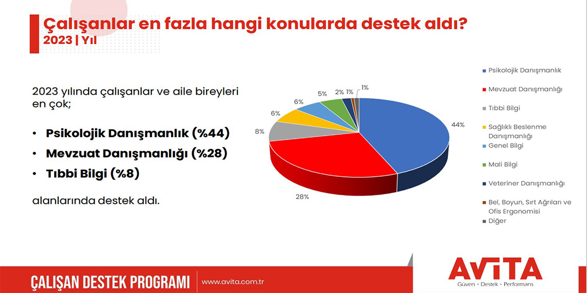 Çalışanlar 2023’te en çok psikolojik danışmanlık hizmeti aldı