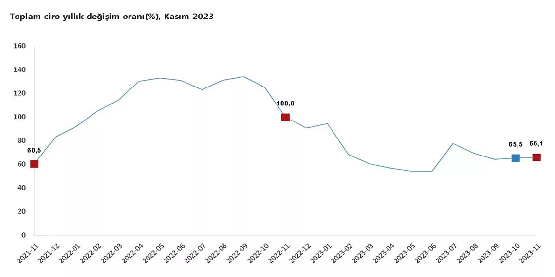 Kasım ayında ciro endeksi arttı