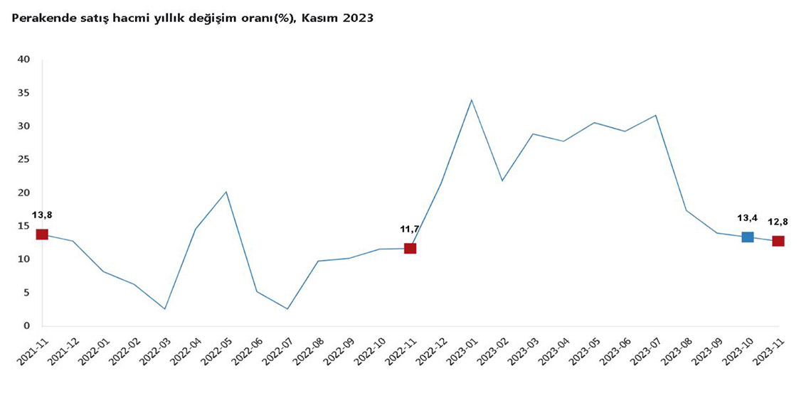 Türkiye İstatistik Kurumu (TÜİK), 2023'ün Kasım ayında ciro endeksinin yıllık yüzde 66,1, aylık yüzde 3 arttığını açıkladı.