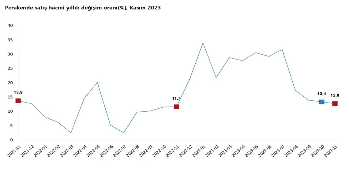 Türkiye i̇statistik kurumu (tüi̇k), 2023'ün kasım ayında ciro endeksinin yıllık yüzde 66,1, aylık yüzde 3 arttığını açıkladı.