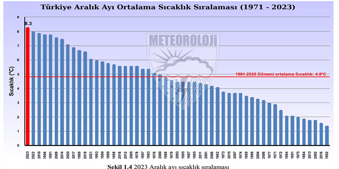 Son 53 yilin en sicak aralik ayi 35 derece yukseldis - öne çıkan - haberton