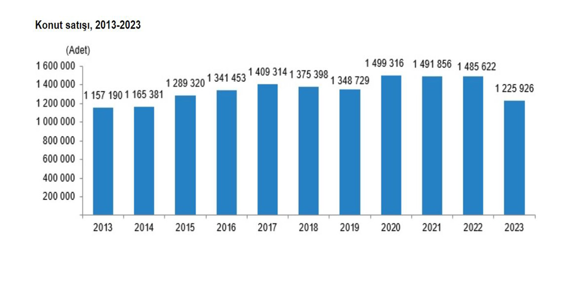TÜİK: 2023'te konut satışları yüzde 17,5 azaldı