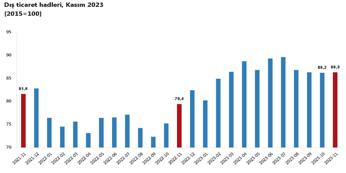 TÜİK: Kasımda dış ticaret haddi 6,9 puan arttı