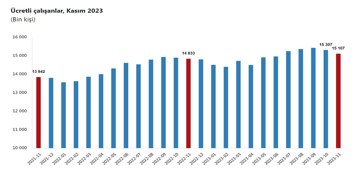 TÜİK: Ücretli çalışan sayısı yıllık yüzde 1,8 arttı