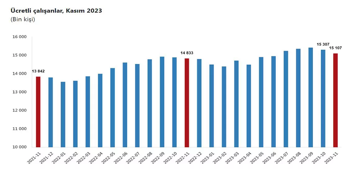 Tüi̇k: ücretli çalışan sayısı yıllık yüzde 1,8 arttı