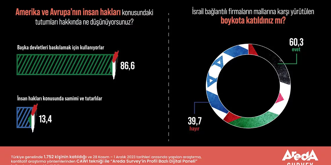 Türk halkının yüzde 60,3’ü boykot çağrılarına katılıyor