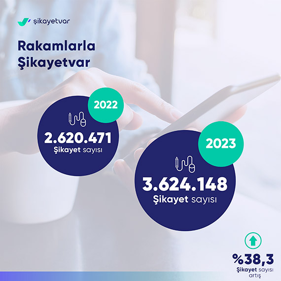 Türkiye’de 2023’te en çok şikayet edilen sektörler açıklandı