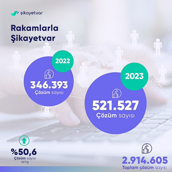 Türkiye’de 2023’te en çok şikayet edilen sektörler açıklandı