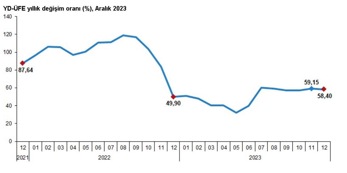 Yurt dışı üretici enflasyonu aralıkta yüzde 58,40 oldu