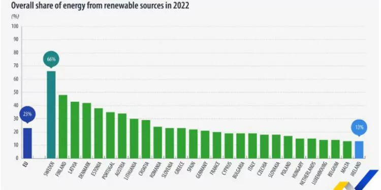 2022'de tüketilen enerjinin yüzde 23'ü yenilenebilir enerji