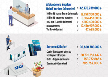 Bağış hesabımızda toplanan 73 milyar lirayı afetzedelere ulaştırdık