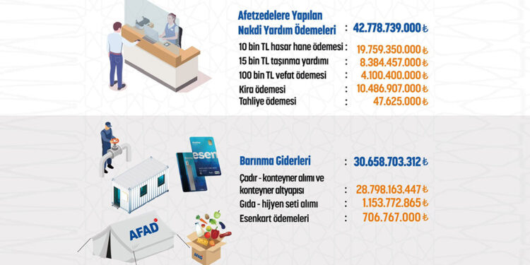Bağış hesabımızda toplanan 73 milyar lirayı afetzedelere ulaştırdık
