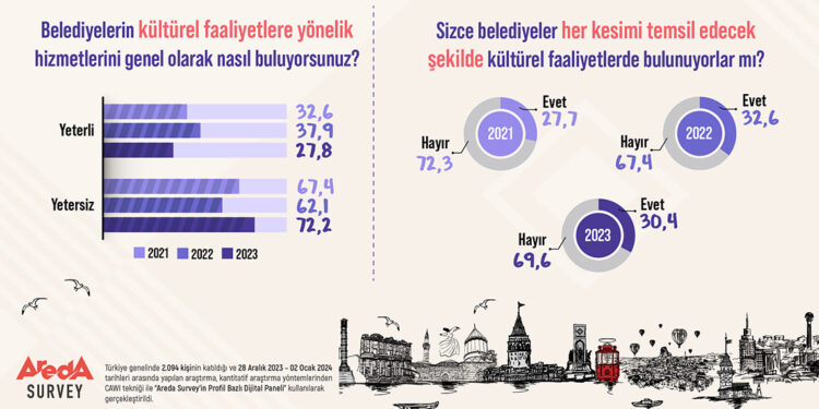 Belediyelerin kültürel faaliyetleri yetersiz