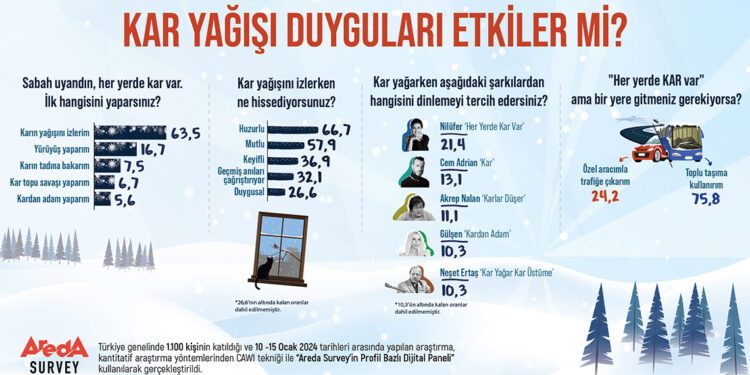 Kar yağışını izlemek huzurlu hissettiriyor