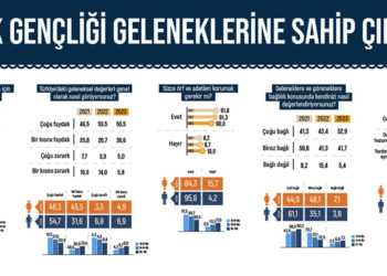 Türk erkeklerinin yüzde 61'i geleneklerine bağlı