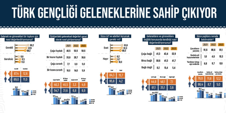Türk erkeklerinin yüzde 61'i geleneklerine bağlı