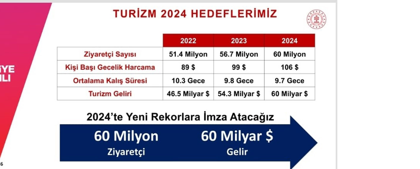 Kültür ve Turizm Bakanı Mehmet Nuri Ersoy, "54.3 milyar dolar toplam gelirle 2023 turizmde rekor yıl oldu" dedi.