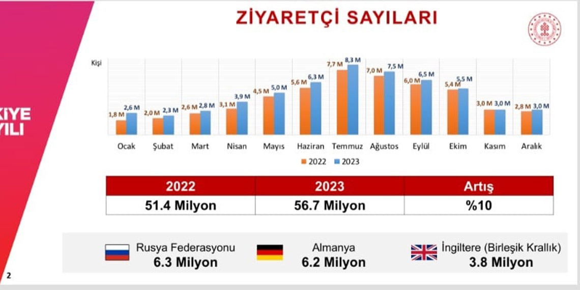 2023 turizmde rekor yıl oldu
