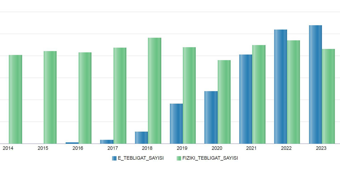 Elektronik tebligatla 5 milyar 776 milyon 141 bin lira tasarruf sağlandı